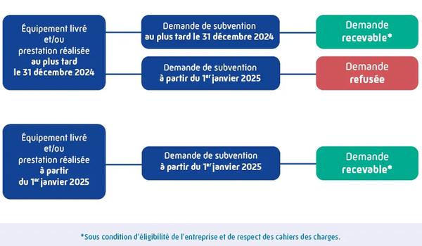 depot subvention Fipu fin 2024