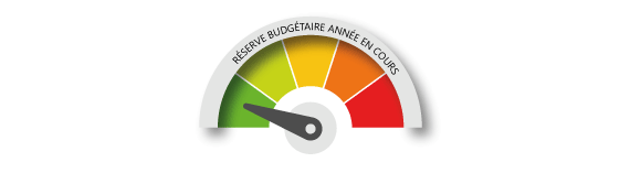 Le budget est utilisé entre 0 à 10%