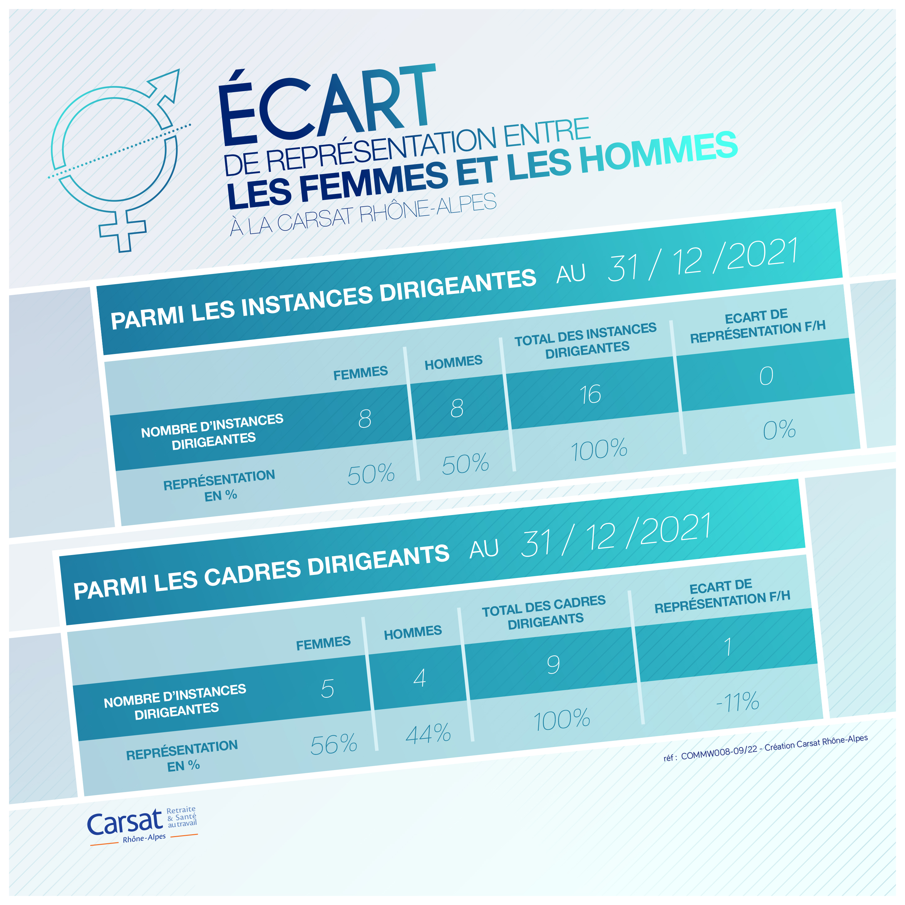 Ecart représentation Femmes Hommes